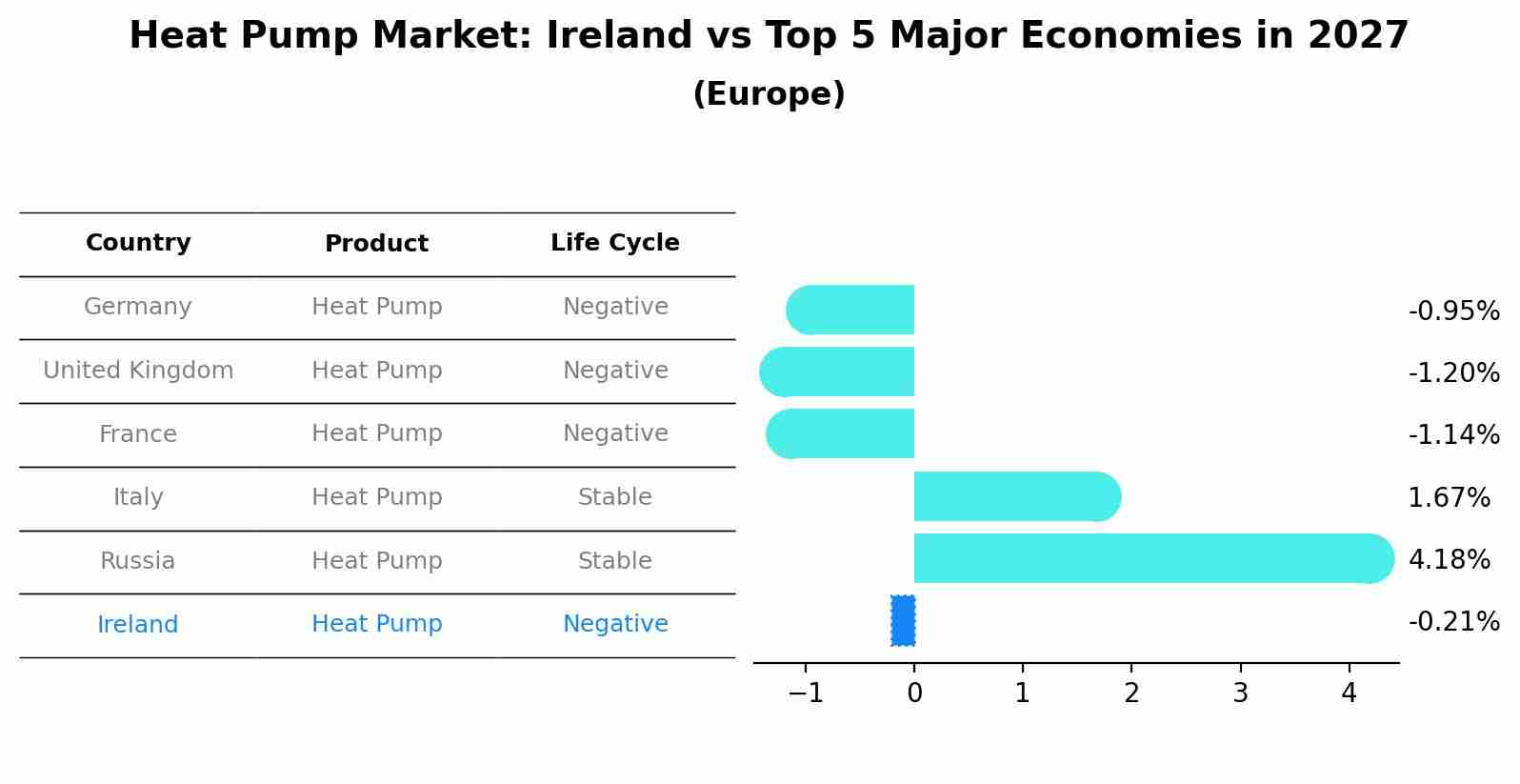 Heat Pump Market: Ireland vs Top 5 Major Economies in 2027 (Europe)
