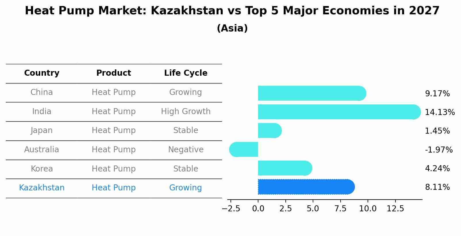 Heat Pump Market: Kazakhstan vs Top 5 Major Economies in 2027 (Asia)