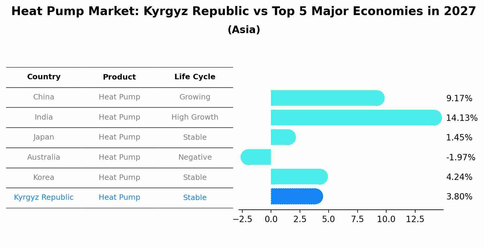 Heat Pump Market: Kyrgyz Republic vs Top 5 Major Economies in 2027 (Asia)