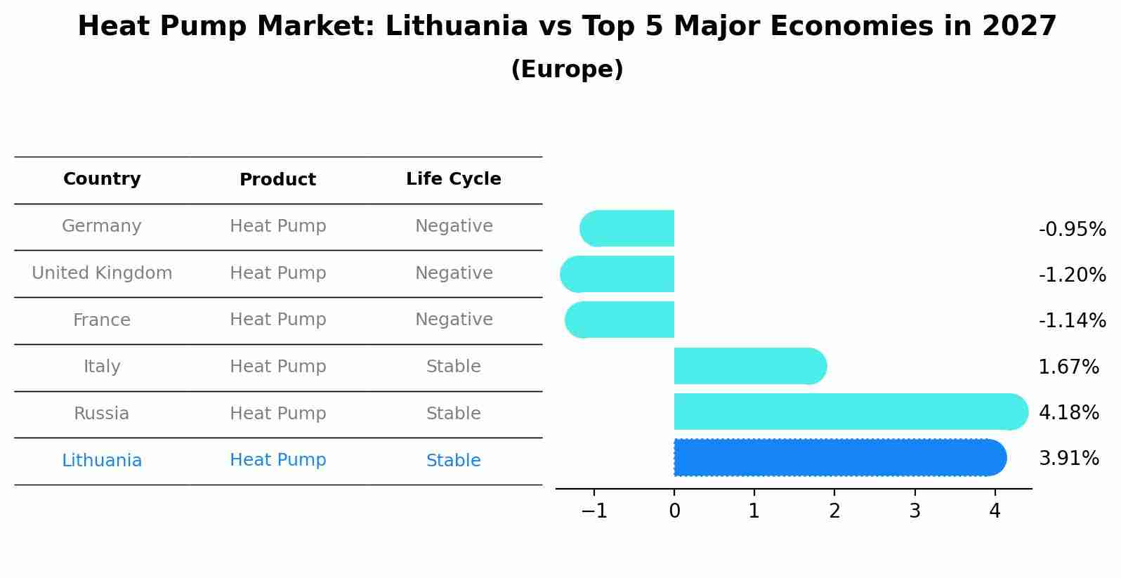 Heat Pump Market: Lithuania vs Top 5 Major Economies in 2027 (Europe)