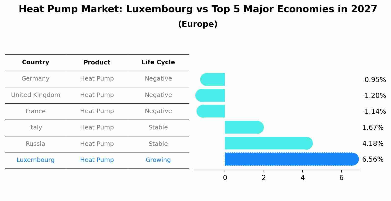 Heat Pump Market: Luxembourg vs Top 5 Major Economies in 2027 (Europe)