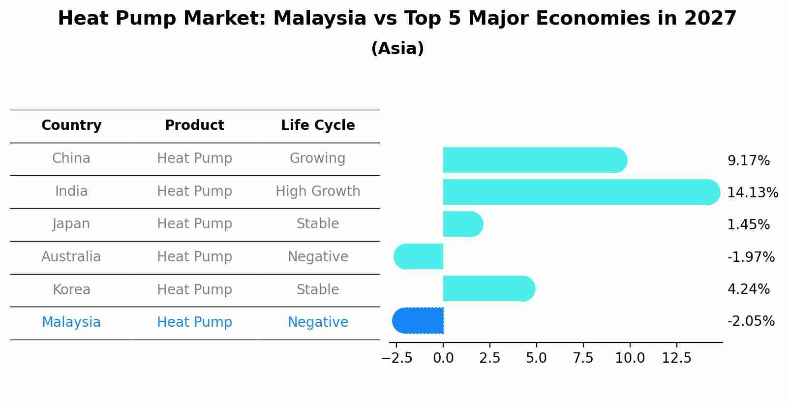 Heat Pump Market: Malaysia vs Top 5 Major Economies in 2027 (Asia)