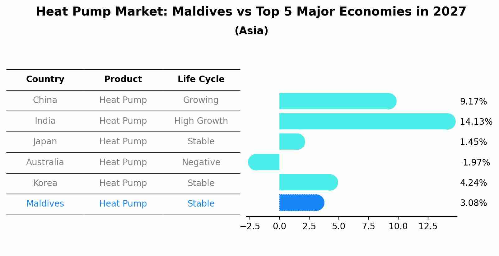 Heat Pump Market: Maldives vs Top 5 Major Economies in 2027 (Asia)