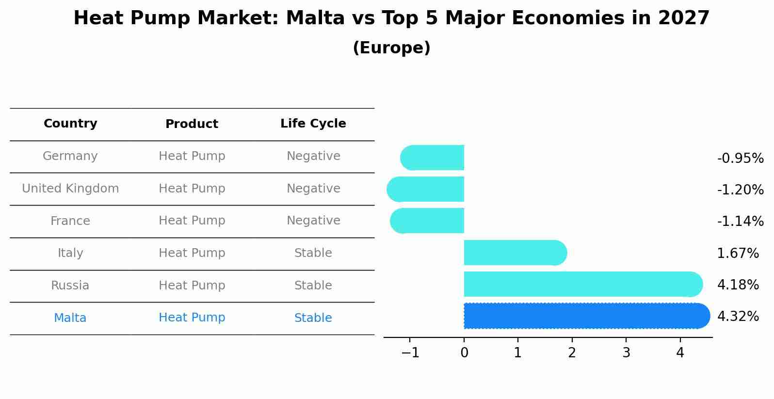 Heat Pump Market: Malta vs Top 5 Major Economies in 2027 (Europe)