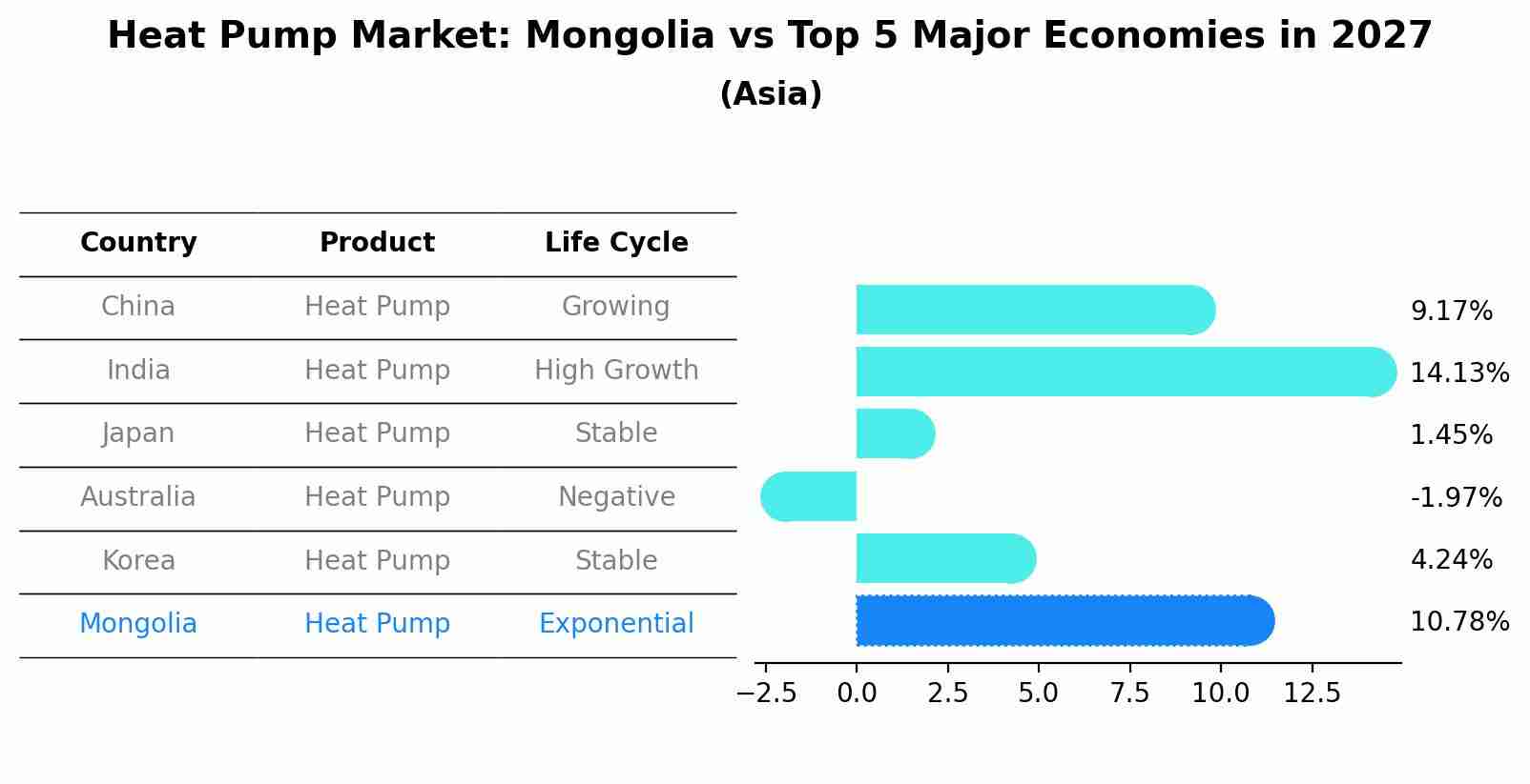 Heat Pump Market: Mongolia vs Top 5 Major Economies in 2027 (Asia)