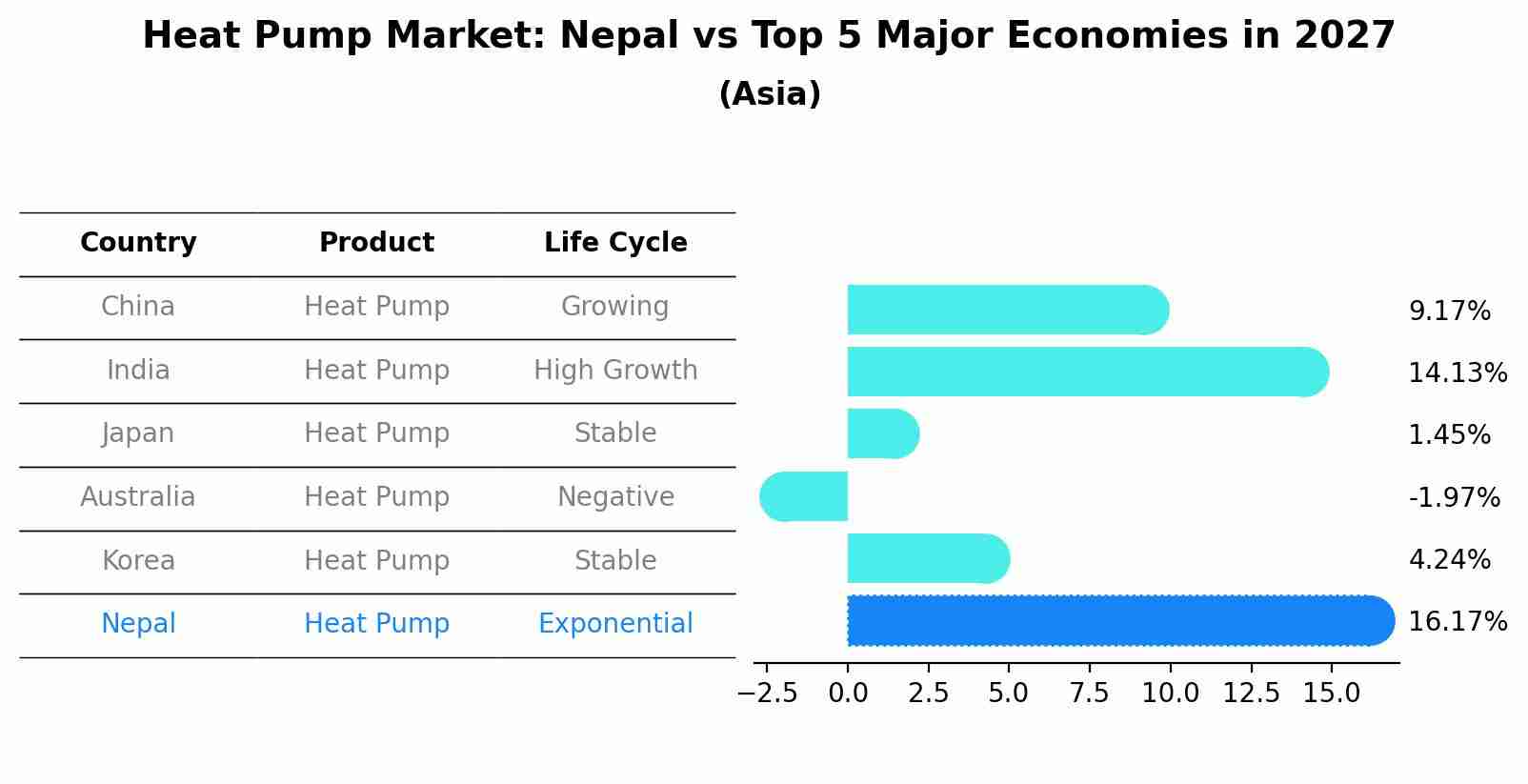 Heat Pump Market: Nepal vs Top 5 Major Economies in 2027 (Asia)