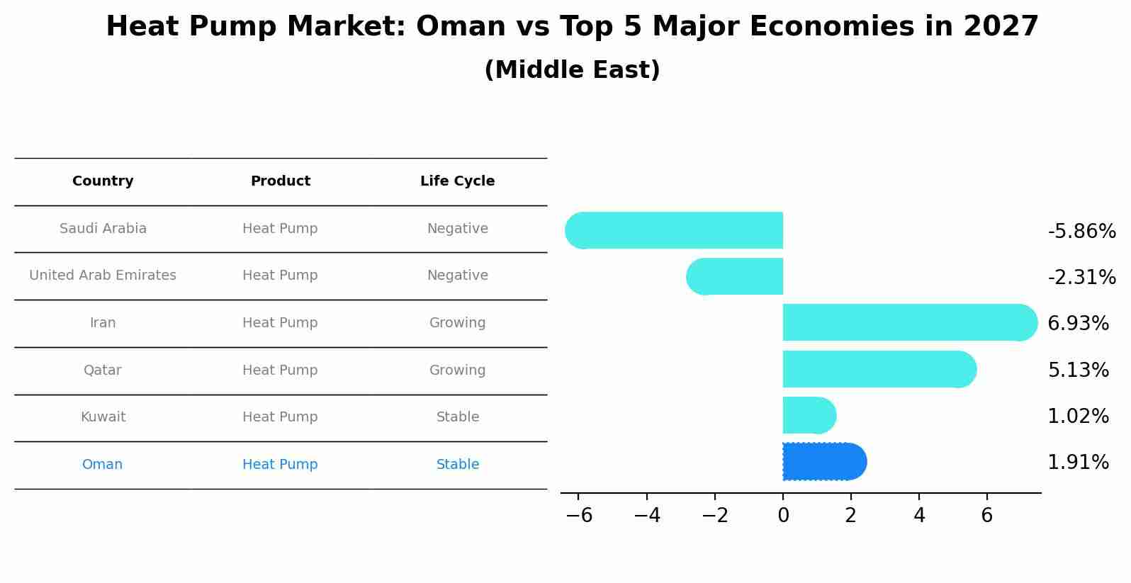 Heat Pump Market: Oman vs Top 5 Major Economies in 2027 (Middle East)
