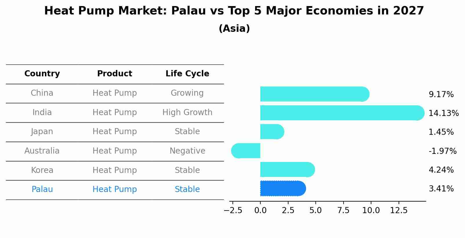 Heat Pump Market: Palau vs Top 5 Major Economies in 2027 (Asia)