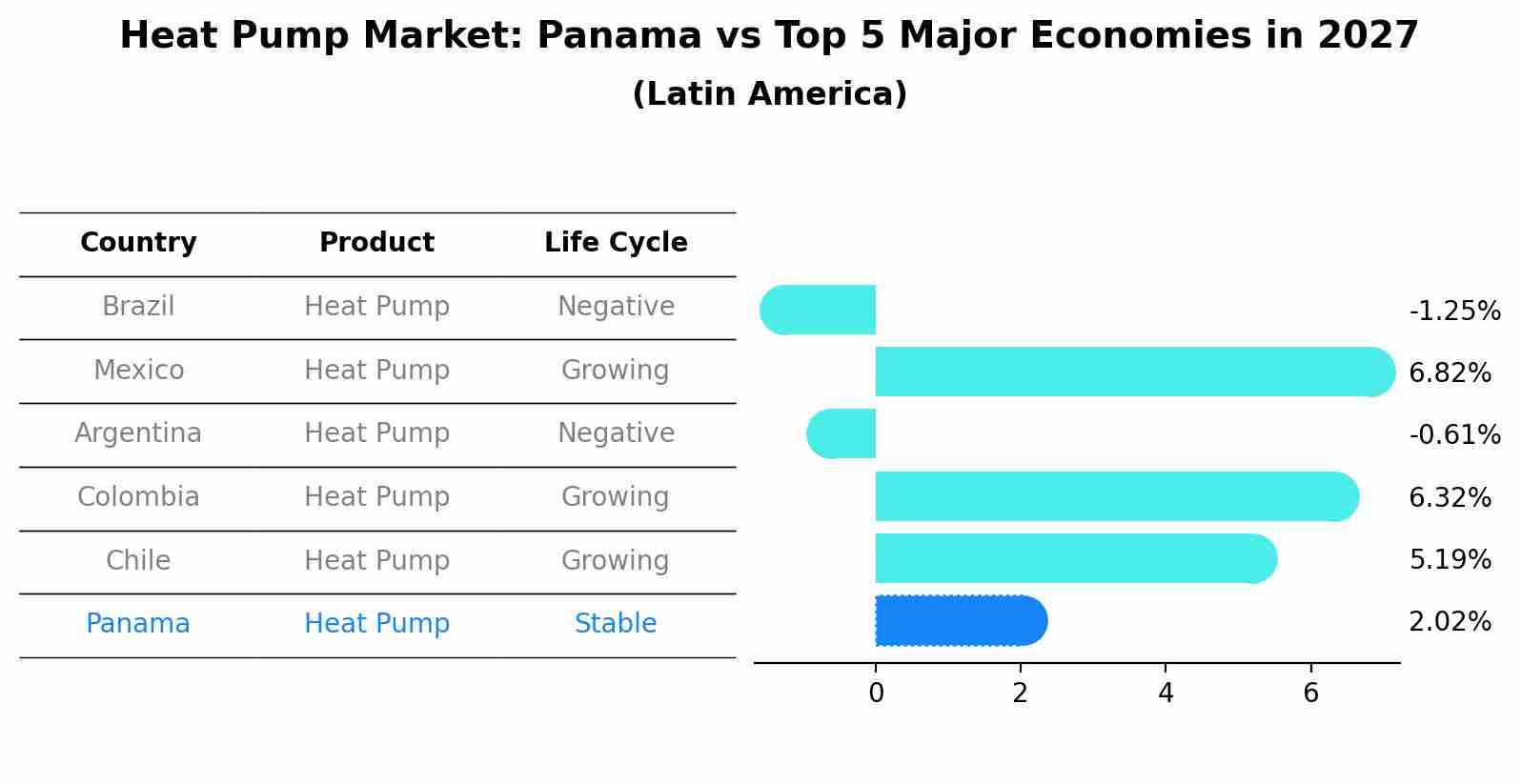 Heat Pump Market: Panama vs Top 5 Major Economies in 2027 (Latin America)