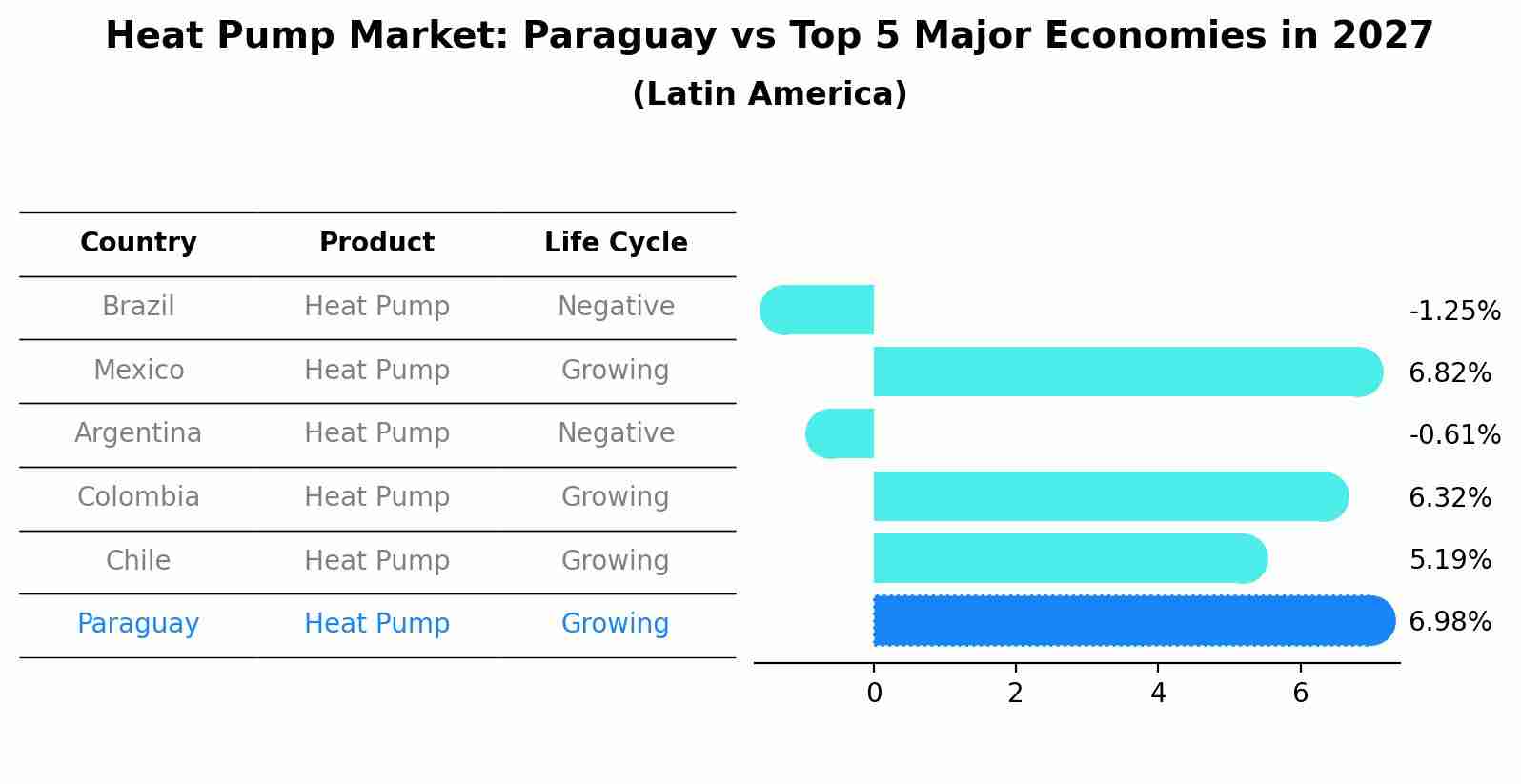Heat Pump Market: Paraguay vs Top 5 Major Economies in 2027 (Latin America)