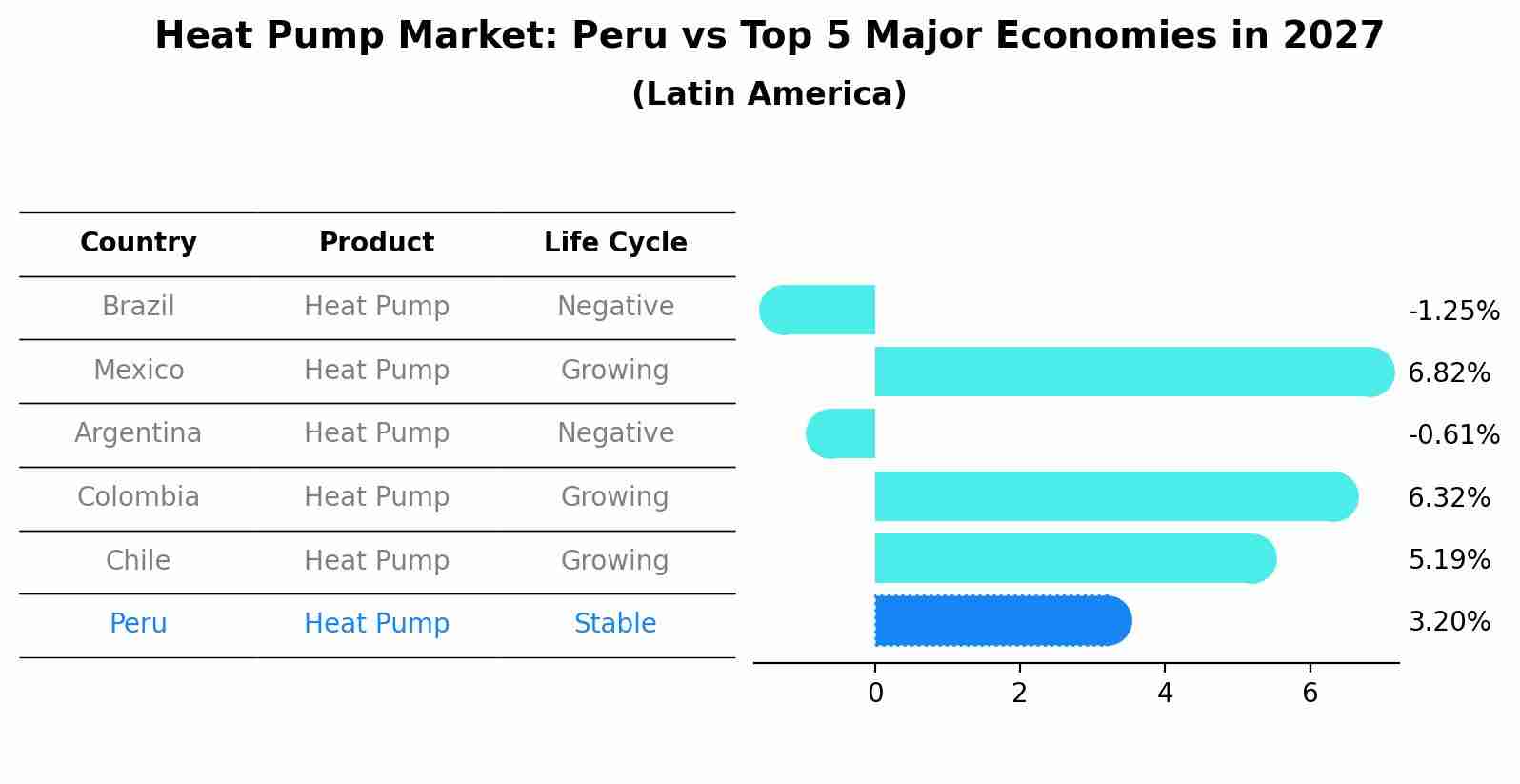 Heat Pump Market: Peru vs Top 5 Major Economies in 2027 (Latin America)