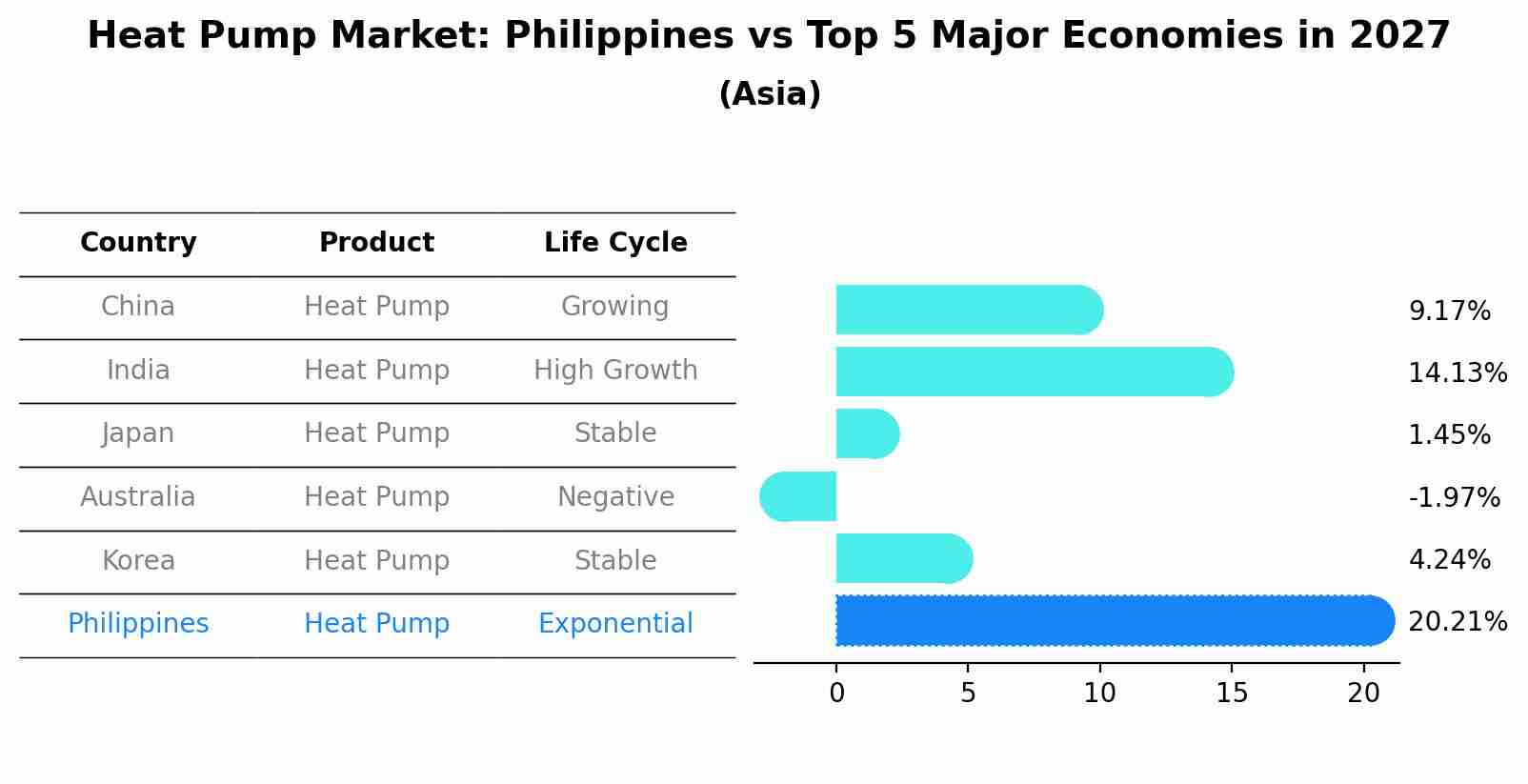 Heat Pump Market: Philippines vs Top 5 Major Economies in 2027 (Asia)
