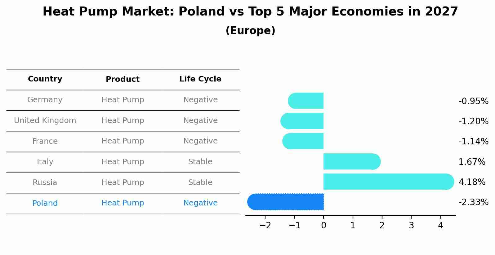 Heat Pump Market: Poland vs Top 5 Major Economies in 2027 (Europe)