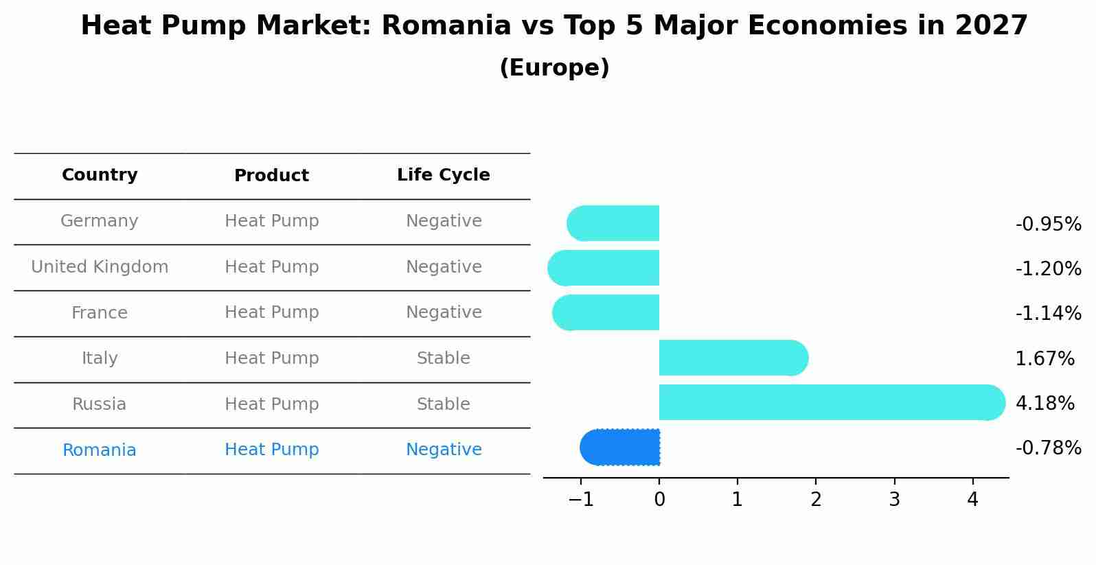 Heat Pump Market: Romania vs Top 5 Major Economies in 2027 (Europe)