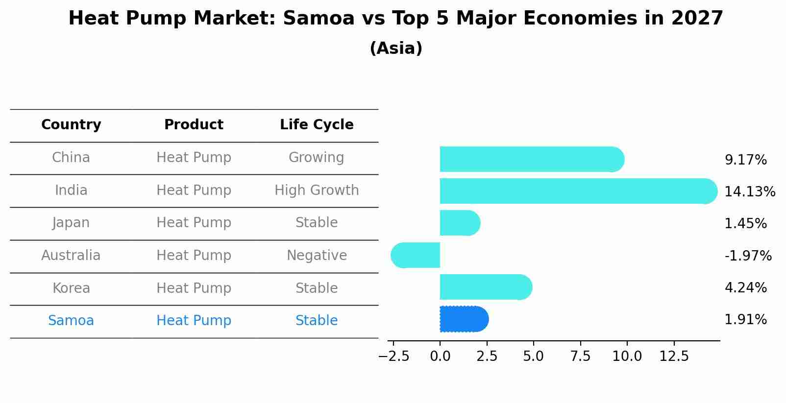 Heat Pump Market: Samoa vs Top 5 Major Economies in 2027 (Asia)