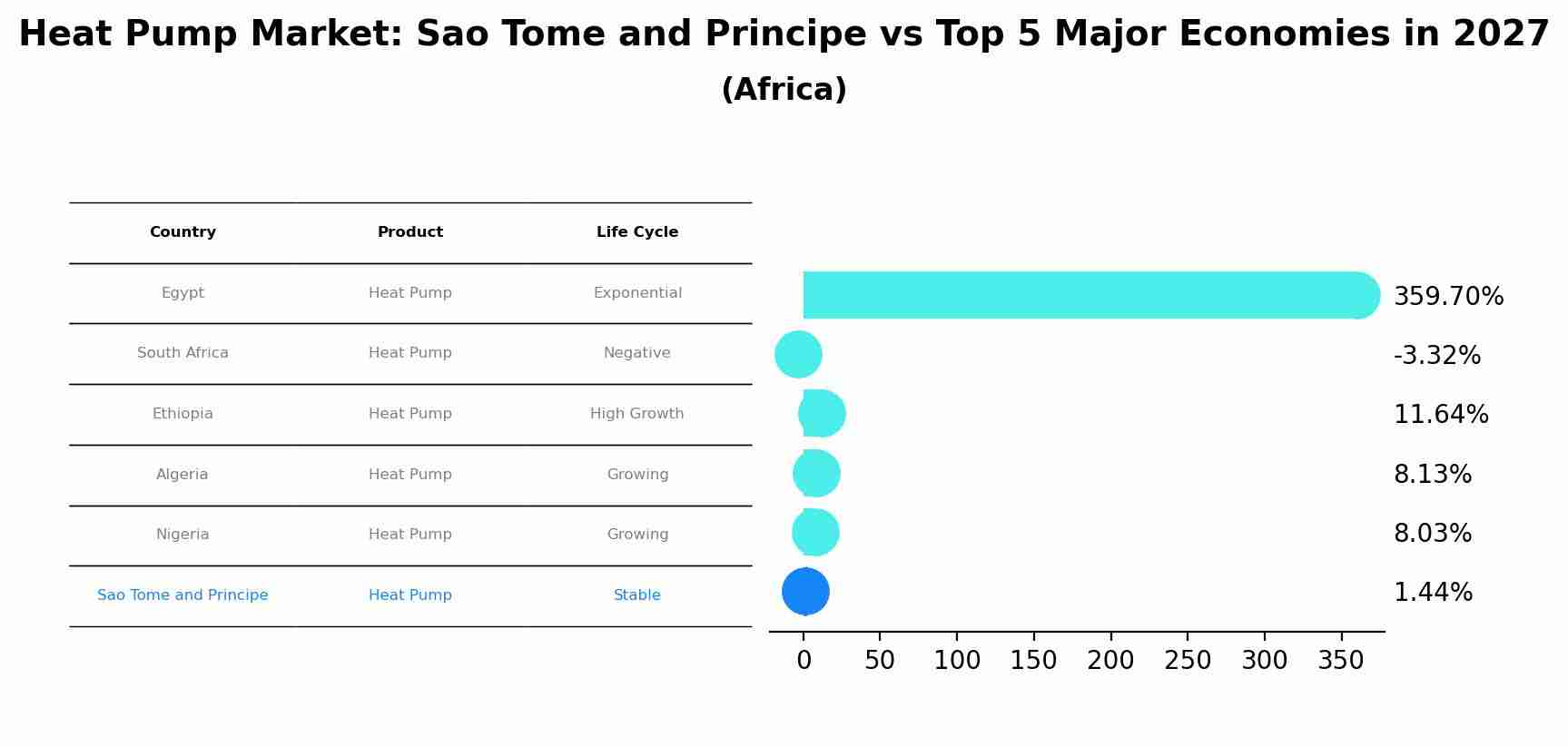 Heat Pump Market: Sao Tome and Principe vs Top 5 Major Economies in 2027 (Africa)