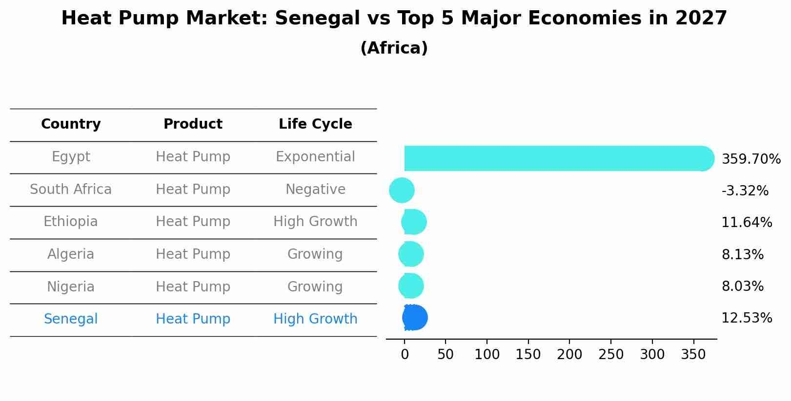 Heat Pump Market: Senegal vs Top 5 Major Economies in 2027 (Africa)