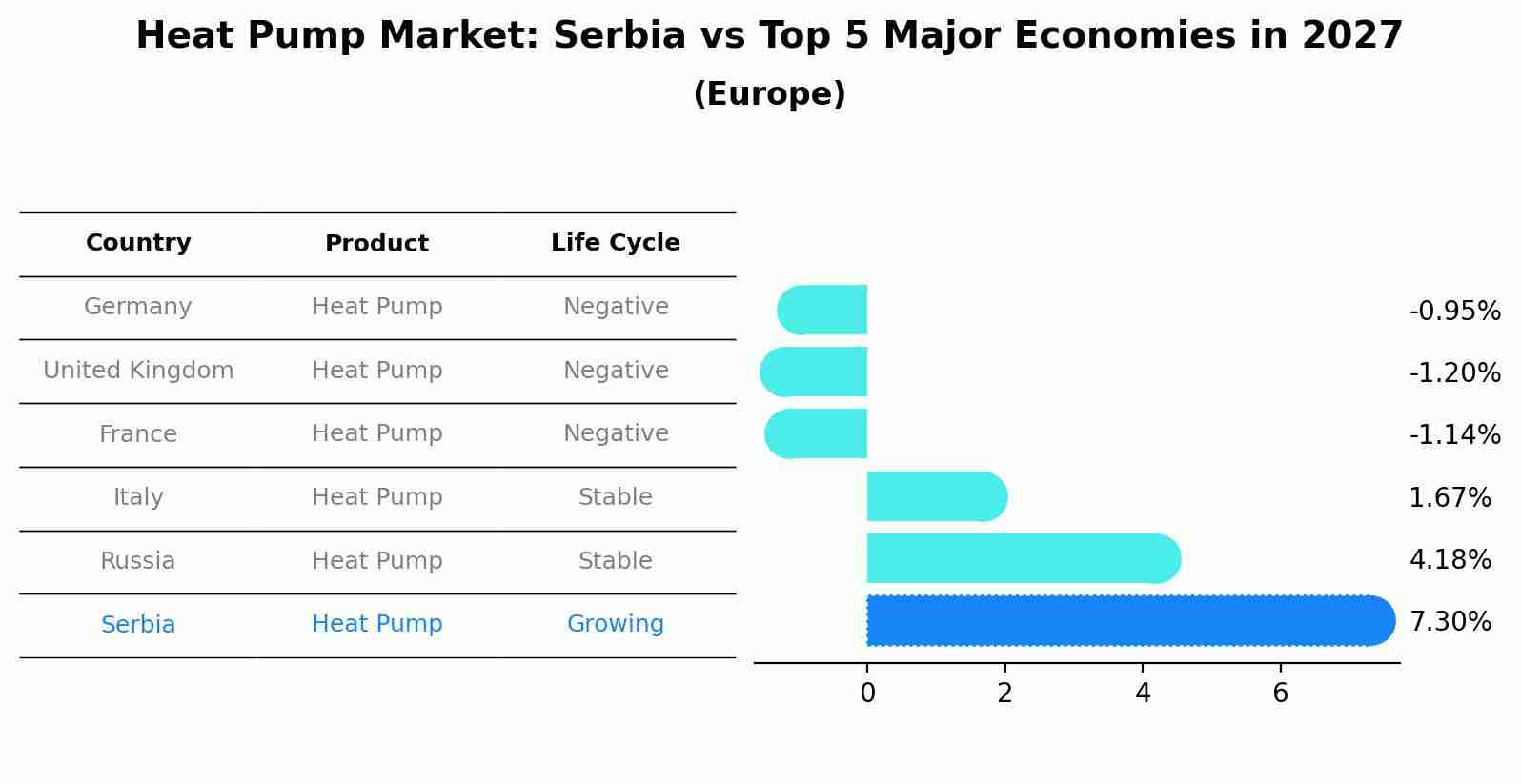 Heat Pump Market: Serbia vs Top 5 Major Economies in 2027 (Europe)