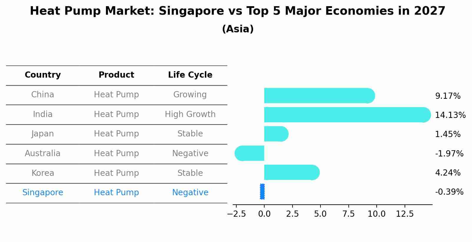 Heat Pump Market: Singapore vs Top 5 Major Economies in 2027 (Asia)