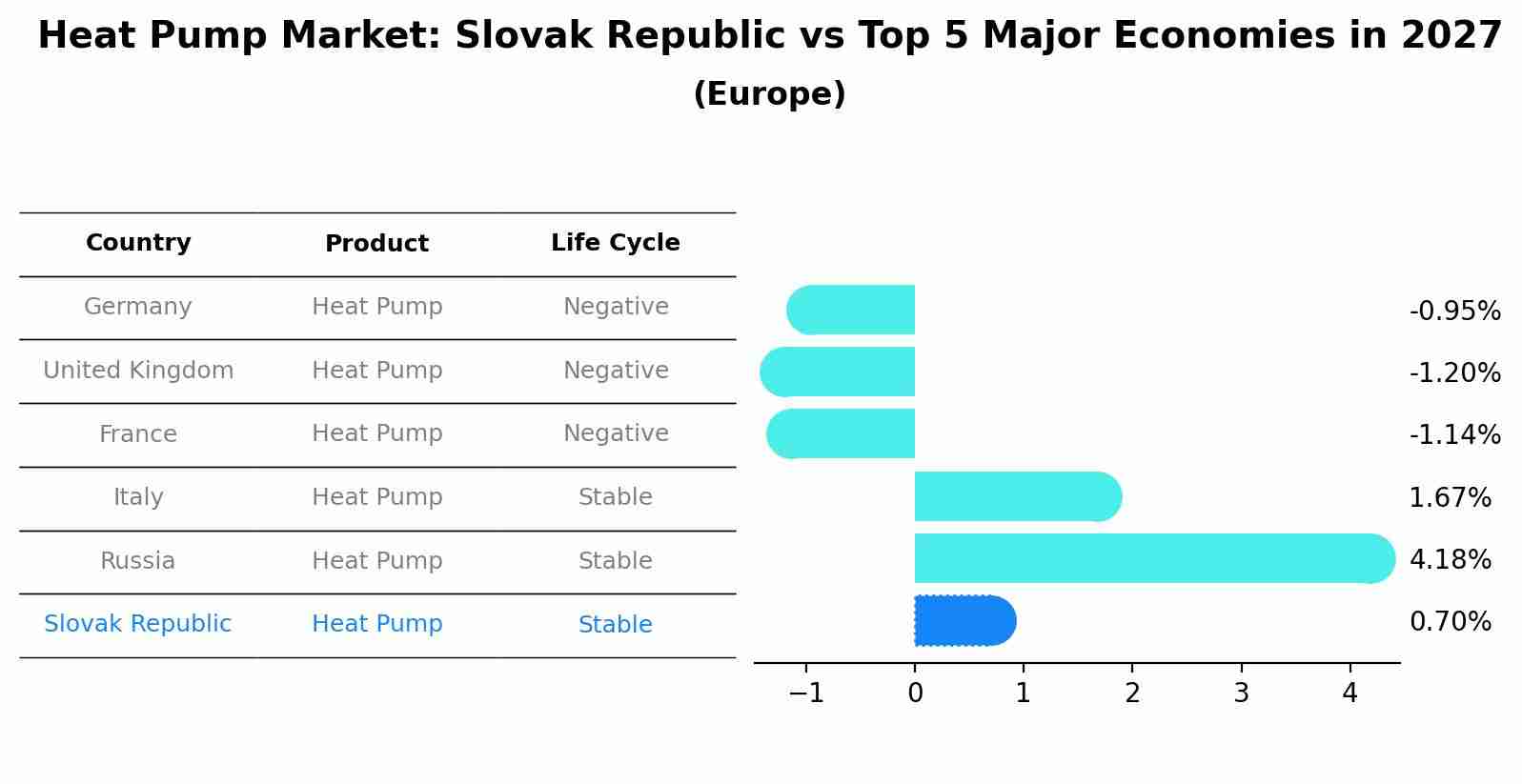 Heat Pump Market: Slovak Republic vs Top 5 Major Economies in 2027 (Europe)