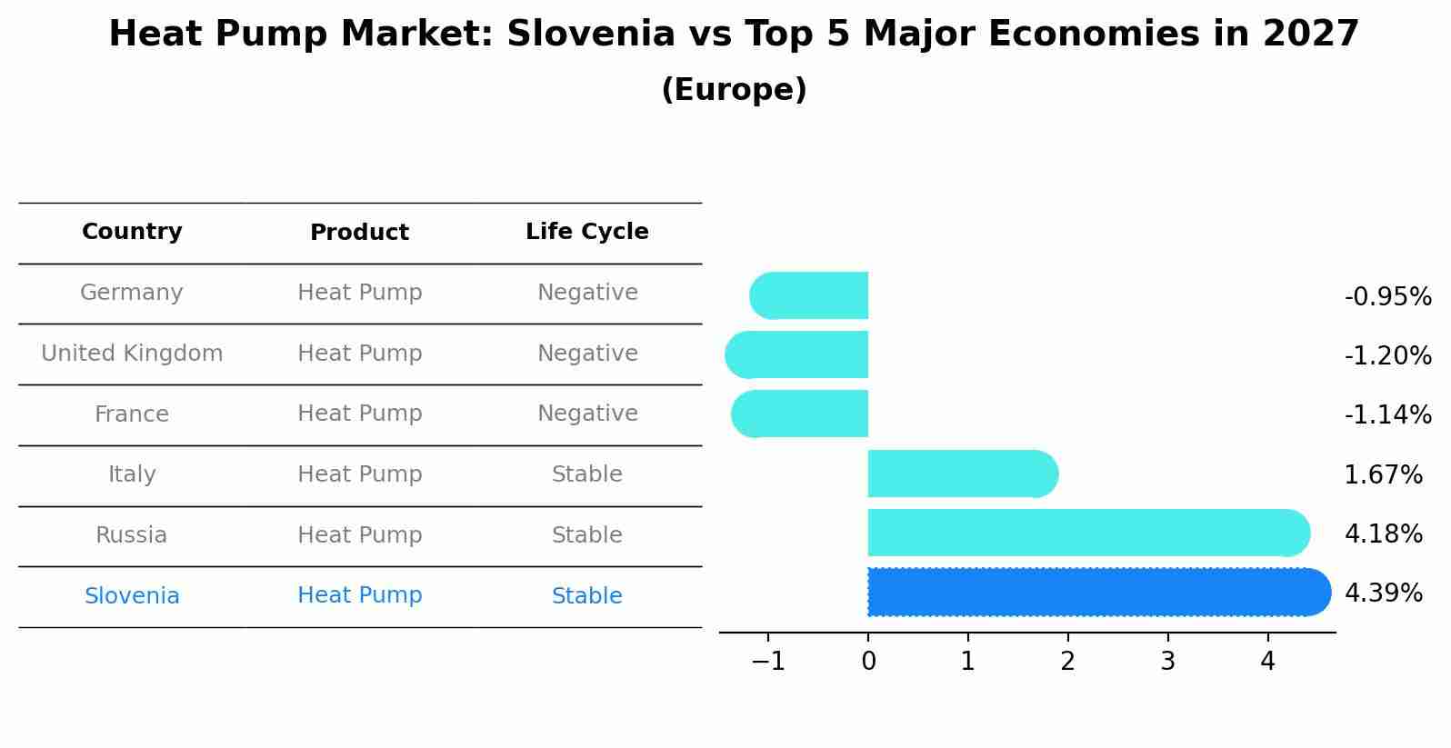 Heat Pump Market: Slovenia vs Top 5 Major Economies in 2027 (Europe)