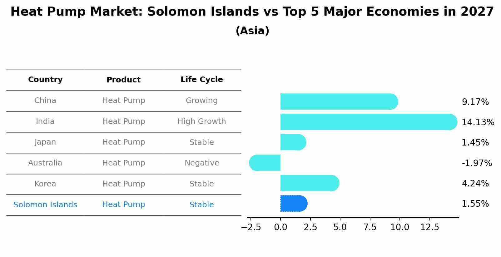 Heat Pump Market: Solomon Islands vs Top 5 Major Economies in 2027 (Asia)