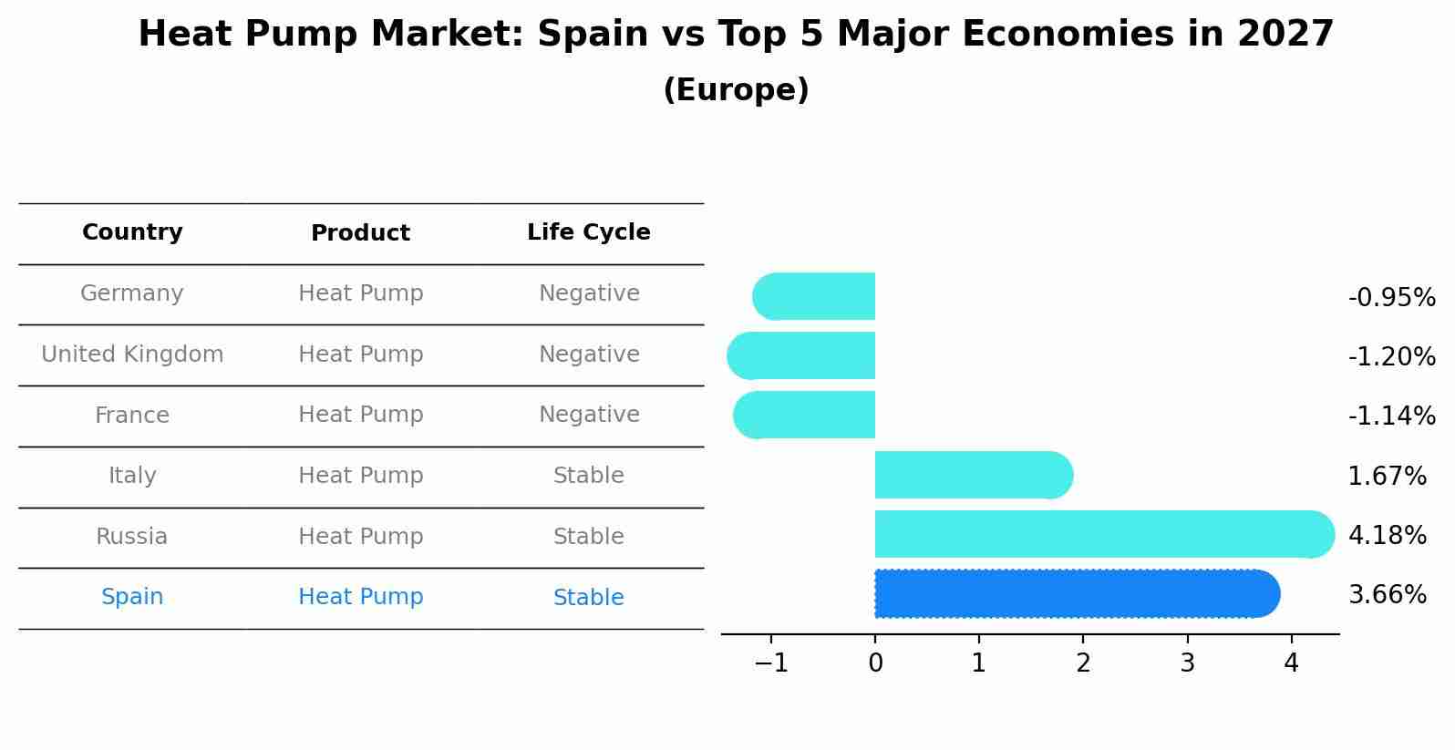 Heat Pump Market: Spain vs Top 5 Major Economies in 2027 (Europe)