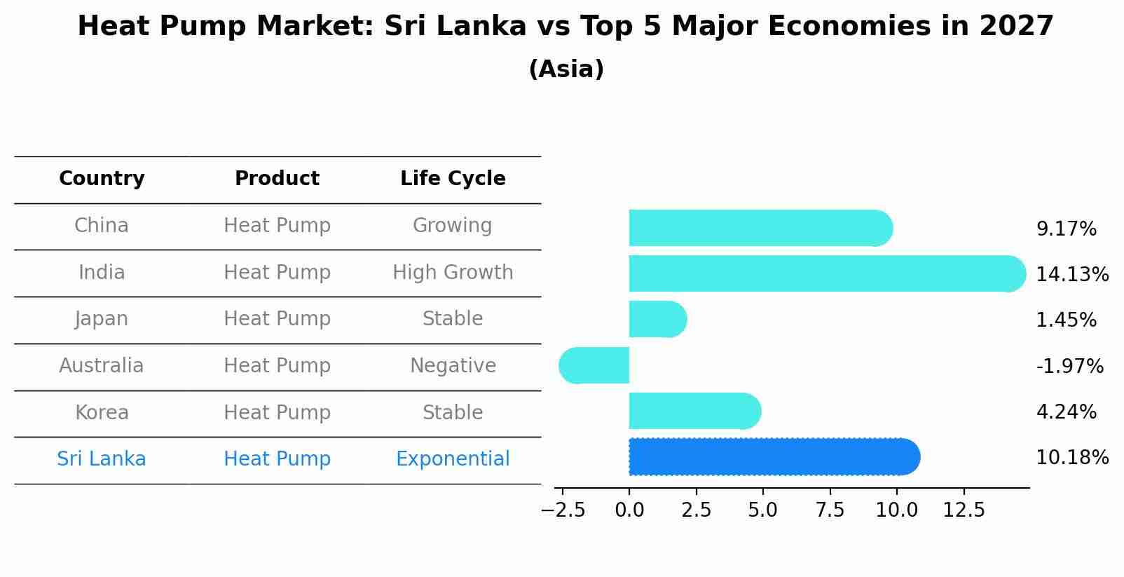 Heat Pump Market: Sri Lanka vs Top 5 Major Economies in 2027 (Asia)