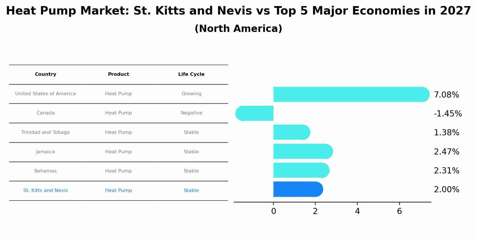 Heat Pump Market: St. Kitts and Nevis vs Top 5 Major Economies in 2027 (North America)