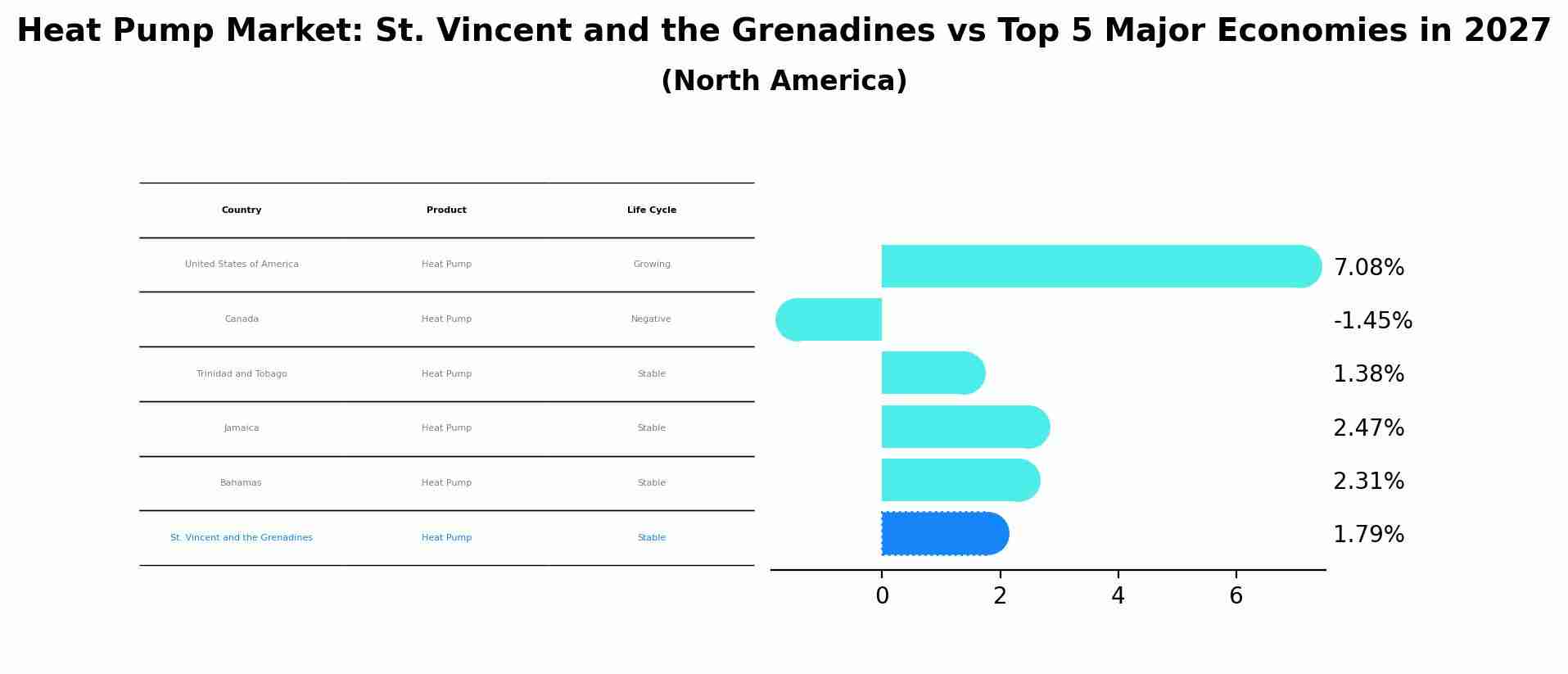 Heat Pump Market: St. Vincent and the Grenadines vs Top 5 Major Economies in 2027 (North America)