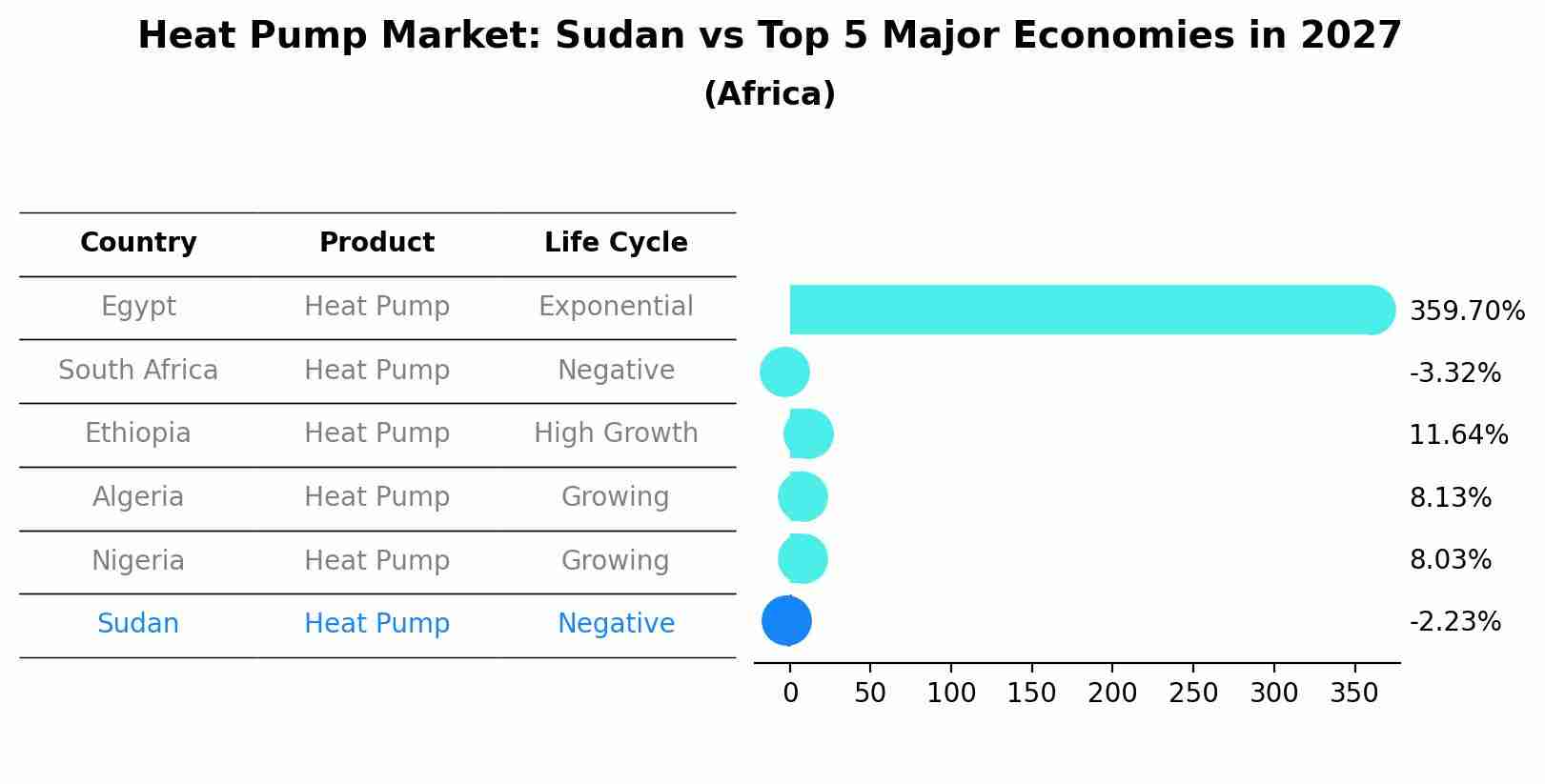 Heat Pump Market: Sudan vs Top 5 Major Economies in 2027 (Africa)