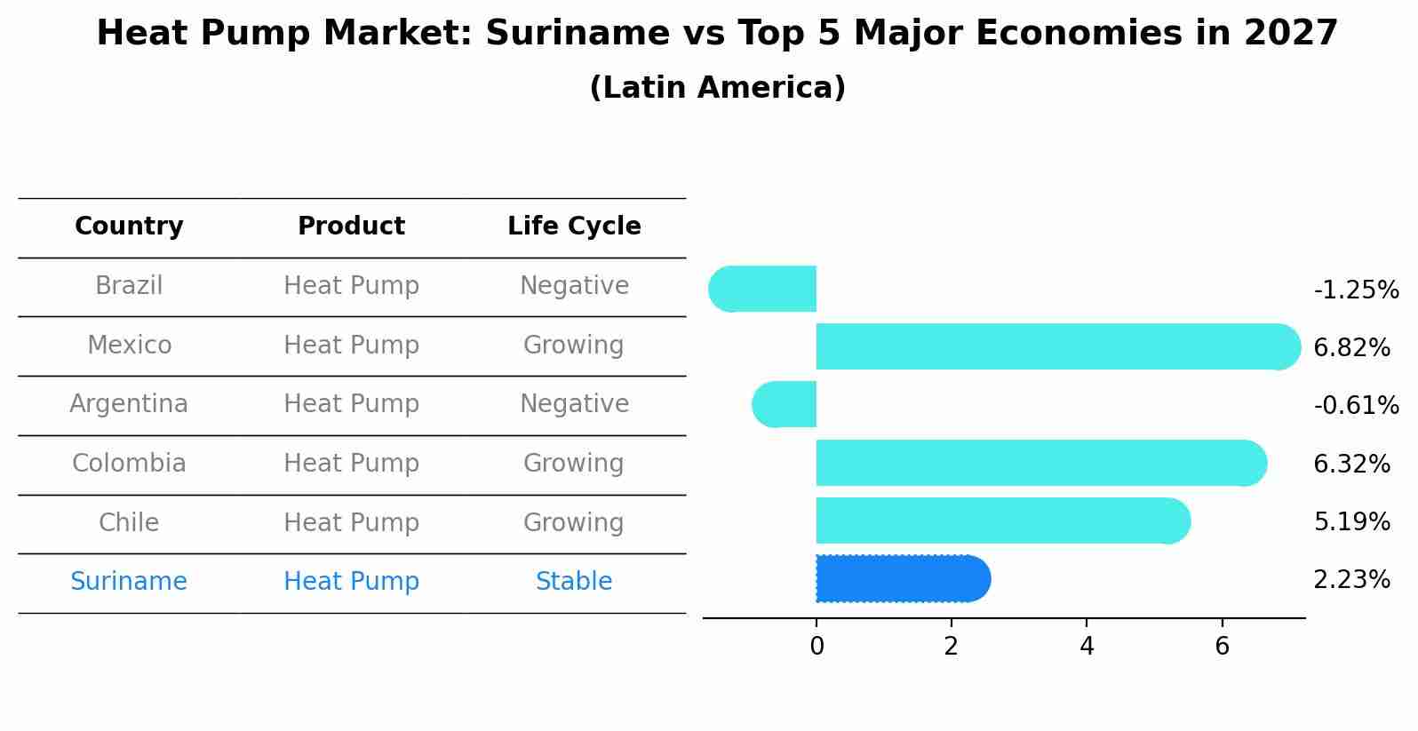 Heat Pump Market: Suriname vs Top 5 Major Economies in 2027 (Latin America)