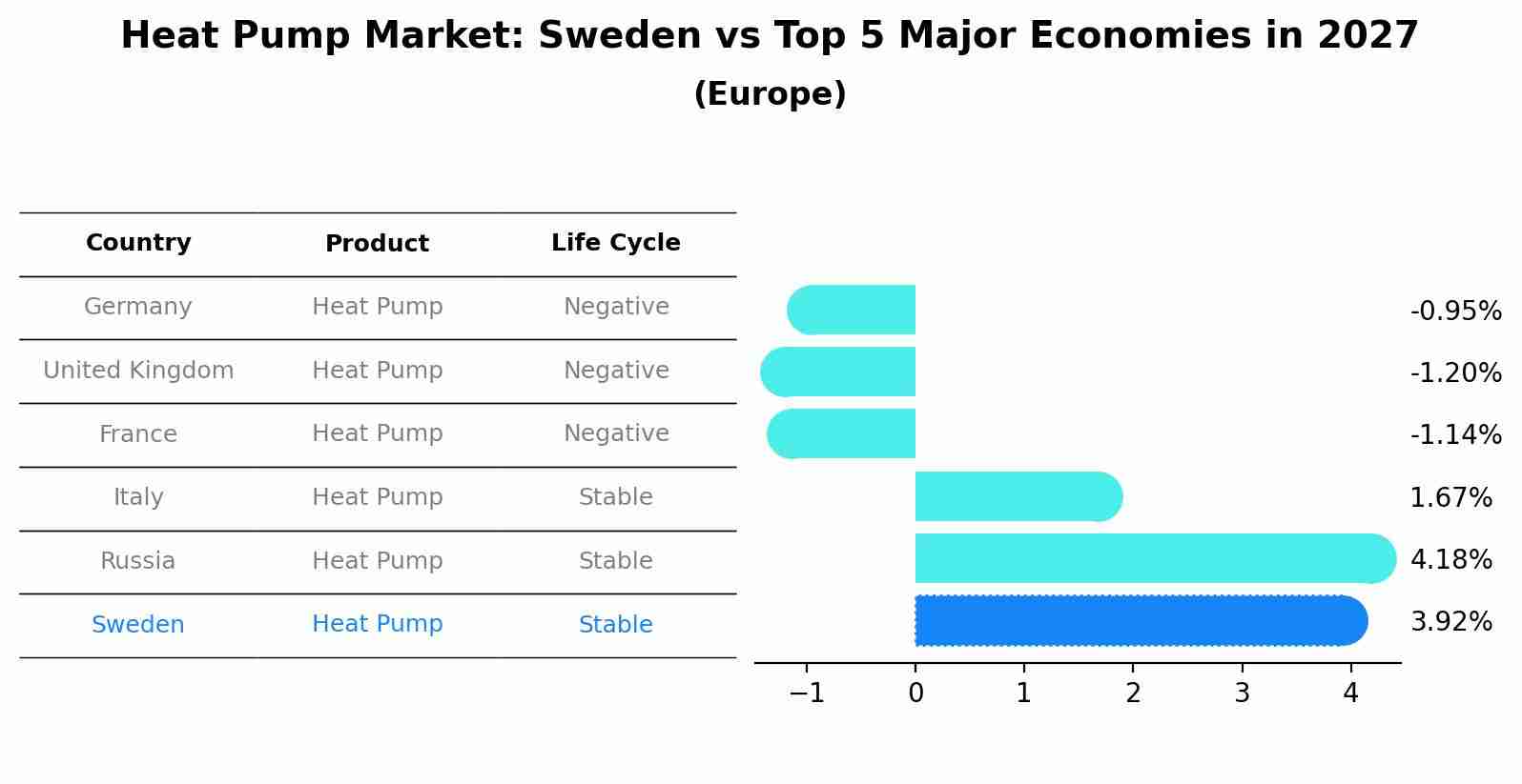Heat Pump Market: Sweden vs Top 5 Major Economies in 2027 (Europe)