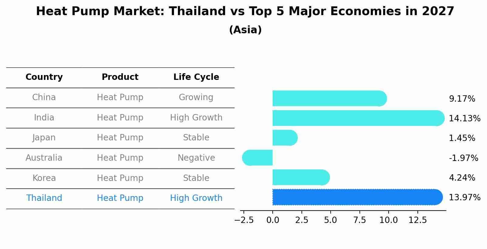 Heat Pump Market: Thailand vs Top 5 Major Economies in 2027 (Asia)