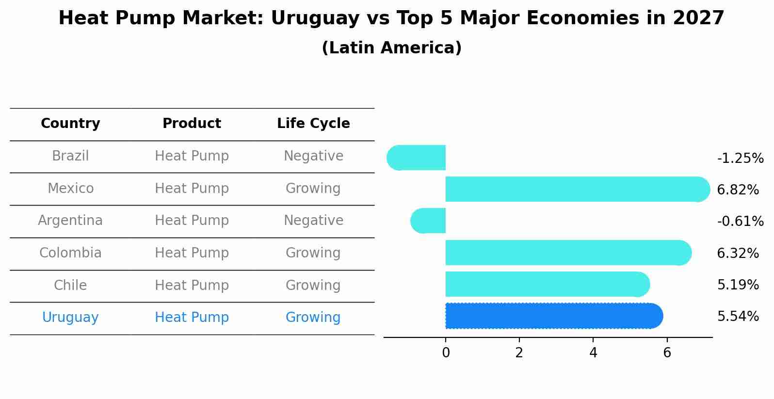 Heat Pump Market: Uruguay vs Top 5 Major Economies in 2027 (Latin America)