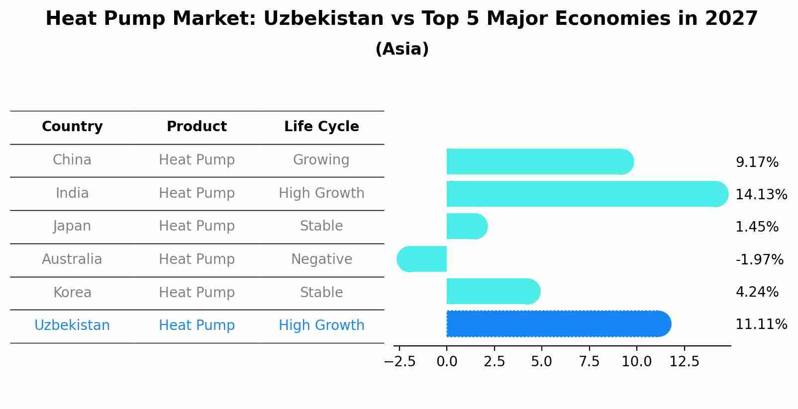 Heat Pump Market: Uzbekistan vs Top 5 Major Economies in 2027 (Asia)