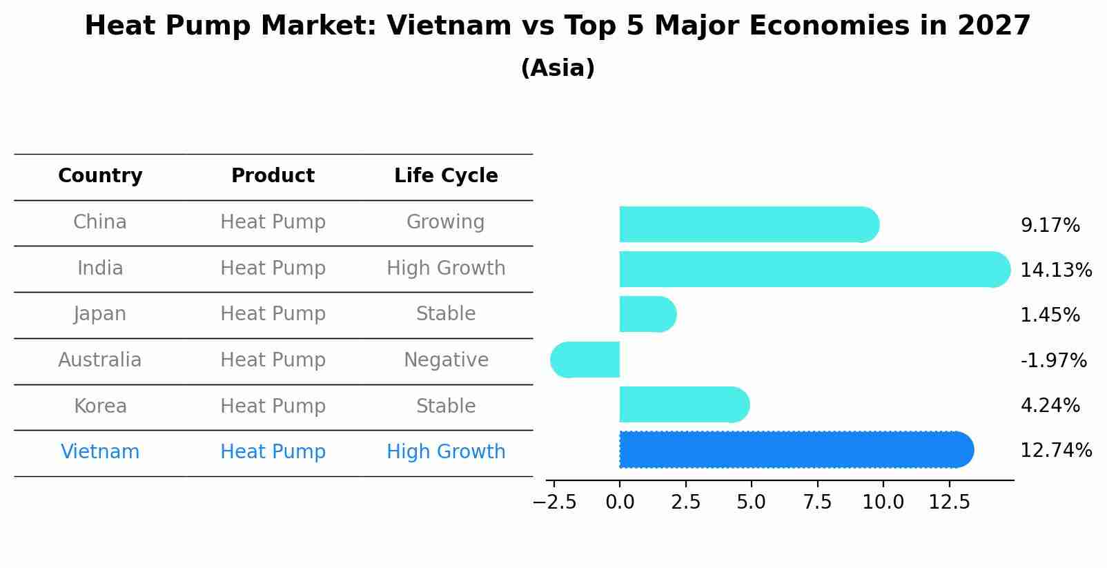 Heat Pump Market: Vietnam vs Top 5 Major Economies in 2027 (Asia)