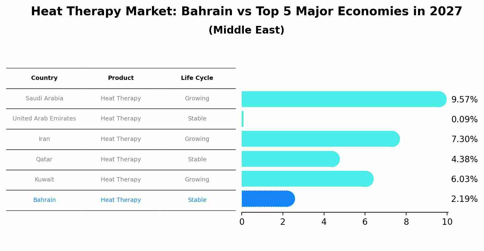 Heat Therapy Market: Bahrain vs Top 5 Major Economies in 2027 (Middle East)