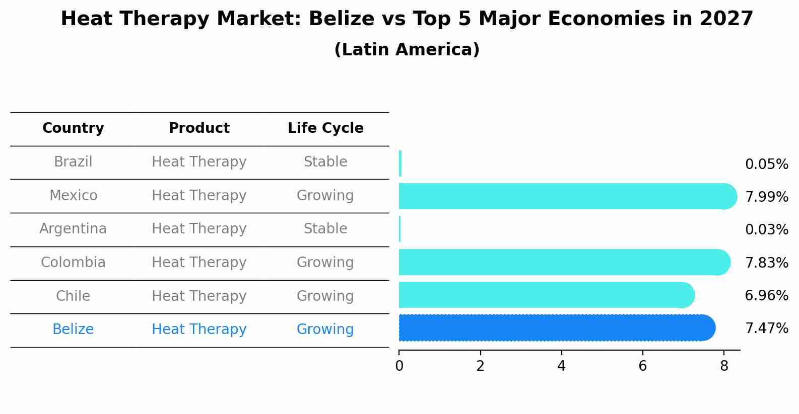 Heat Therapy Market: Belize vs Top 5 Major Economies in 2027 (Latin America)