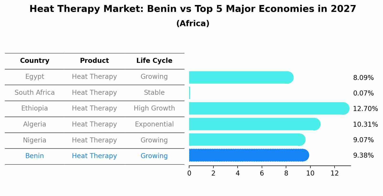 Heat Therapy Market: Benin vs Top 5 Major Economies in 2027 (Africa)