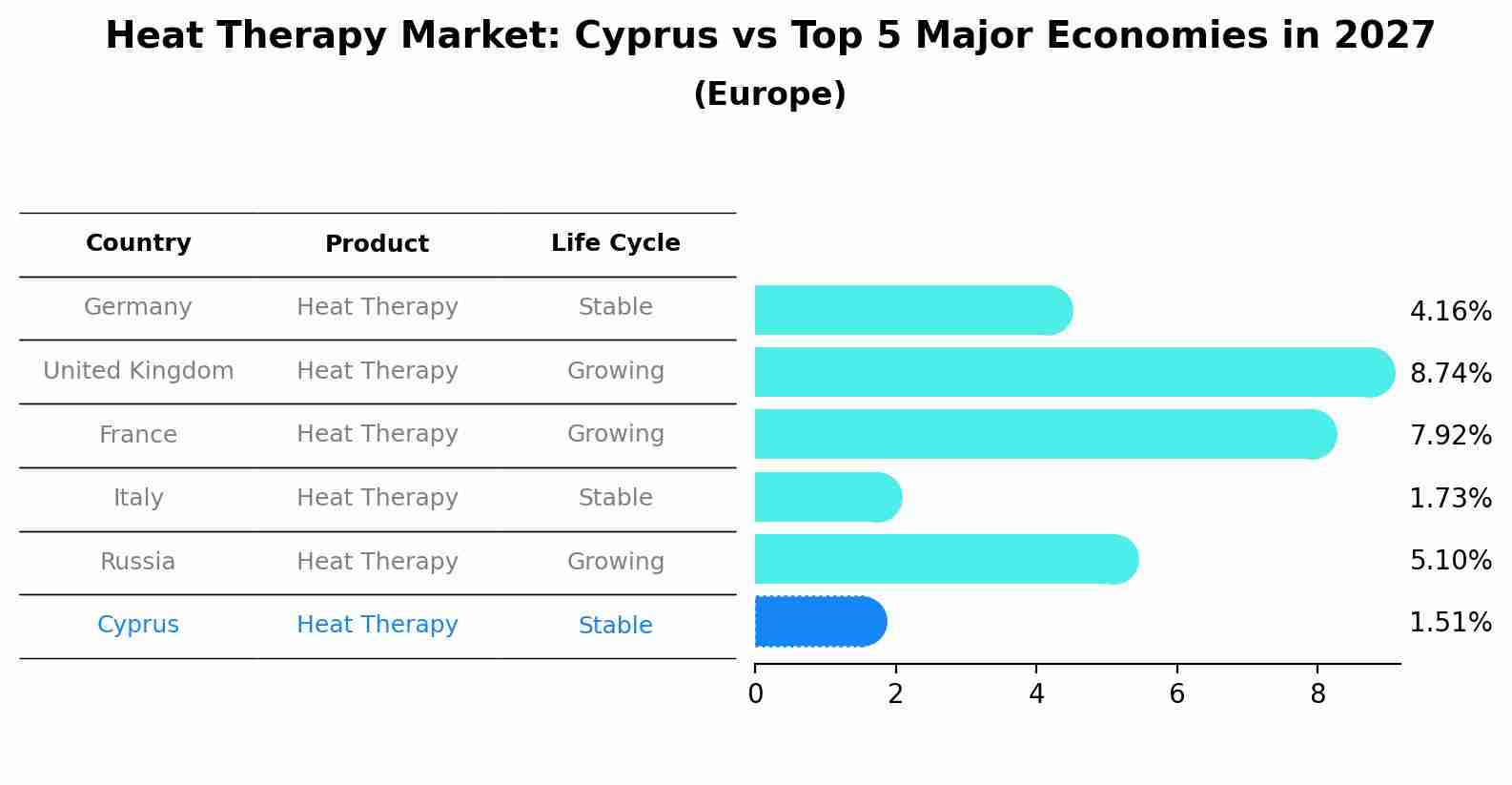 Heat Therapy Market: Cyprus vs Top 5 Major Economies in 2027 (Europe)