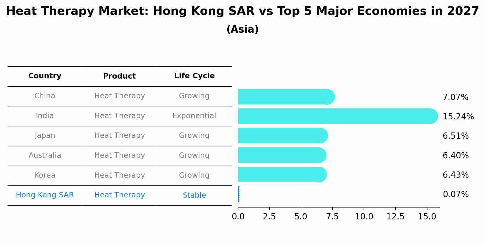 Heat Therapy Market: Hong Kong SAR vs Top 5 Major Economies in 2027 (Asia)