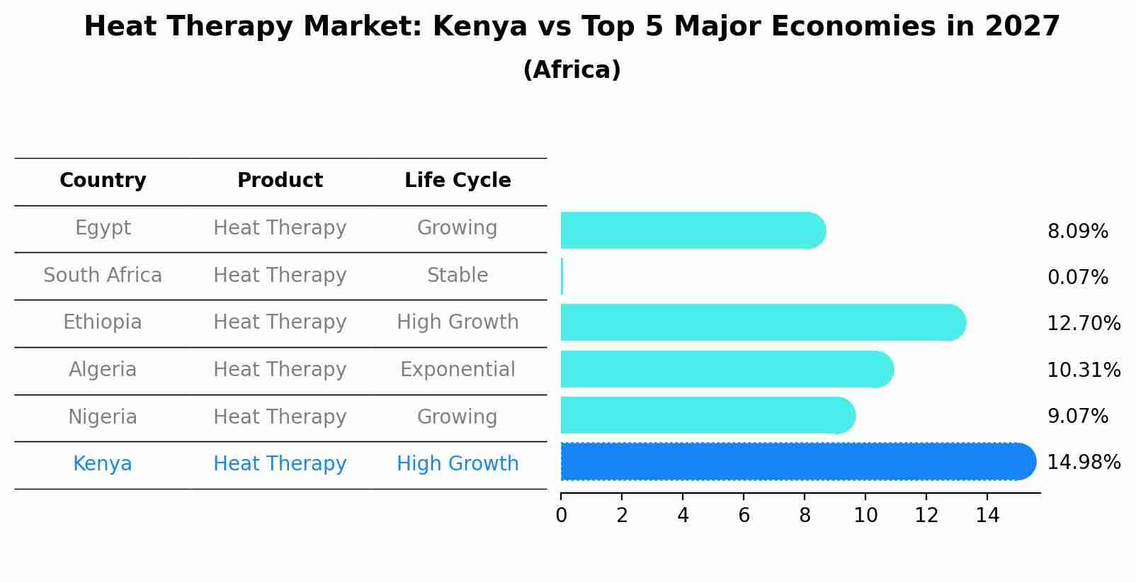 Heat Therapy Market: Kenya vs Top 5 Major Economies in 2027 (Africa)