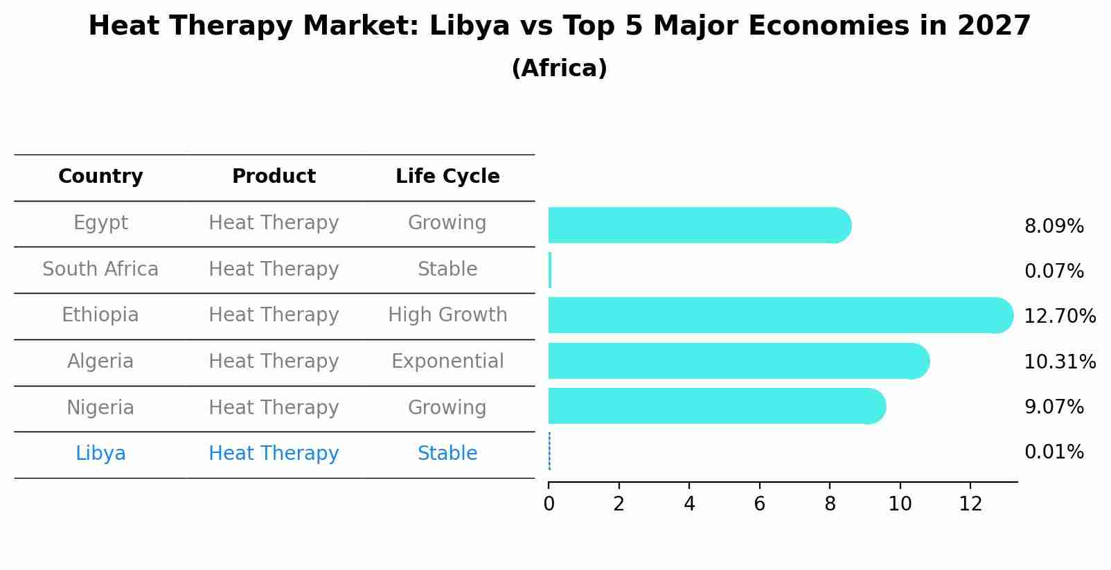 Heat Therapy Market: Libya vs Top 5 Major Economies in 2027 (Africa)