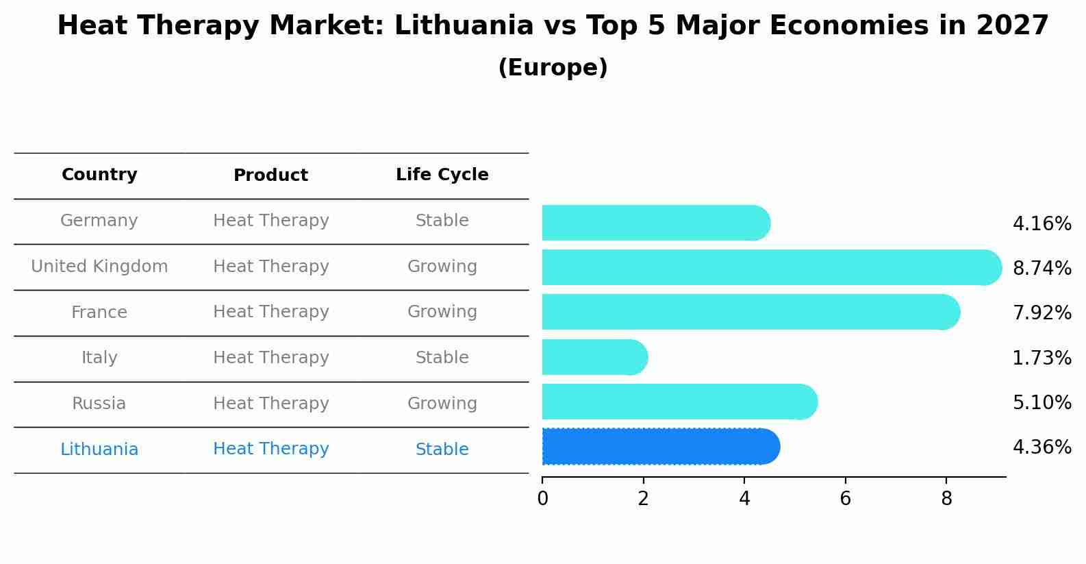 Heat Therapy Market: Lithuania vs Top 5 Major Economies in 2027 (Europe)