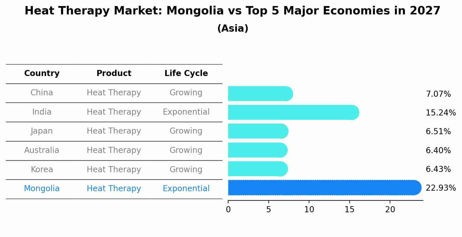 Heat Therapy Market: Mongolia vs Top 5 Major Economies in 2027 (Asia)