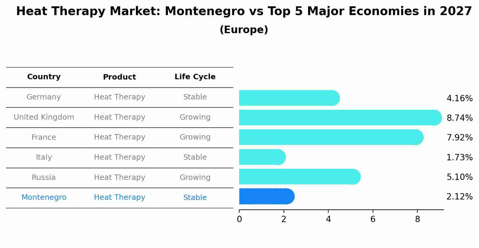 Heat Therapy Market: Montenegro vs Top 5 Major Economies in 2027 (Europe)