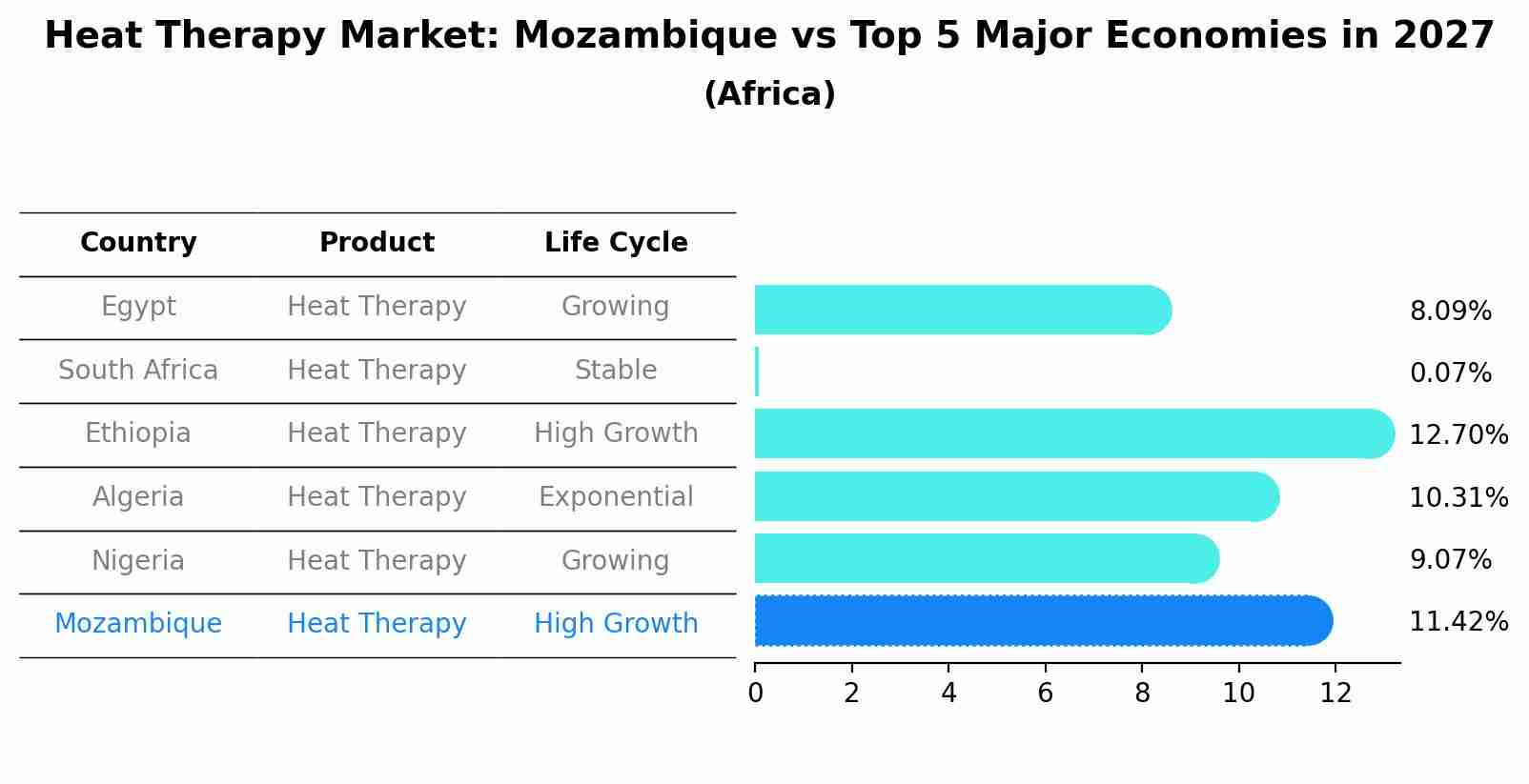 Heat Therapy Market: Mozambique vs Top 5 Major Economies in 2027 (Africa)