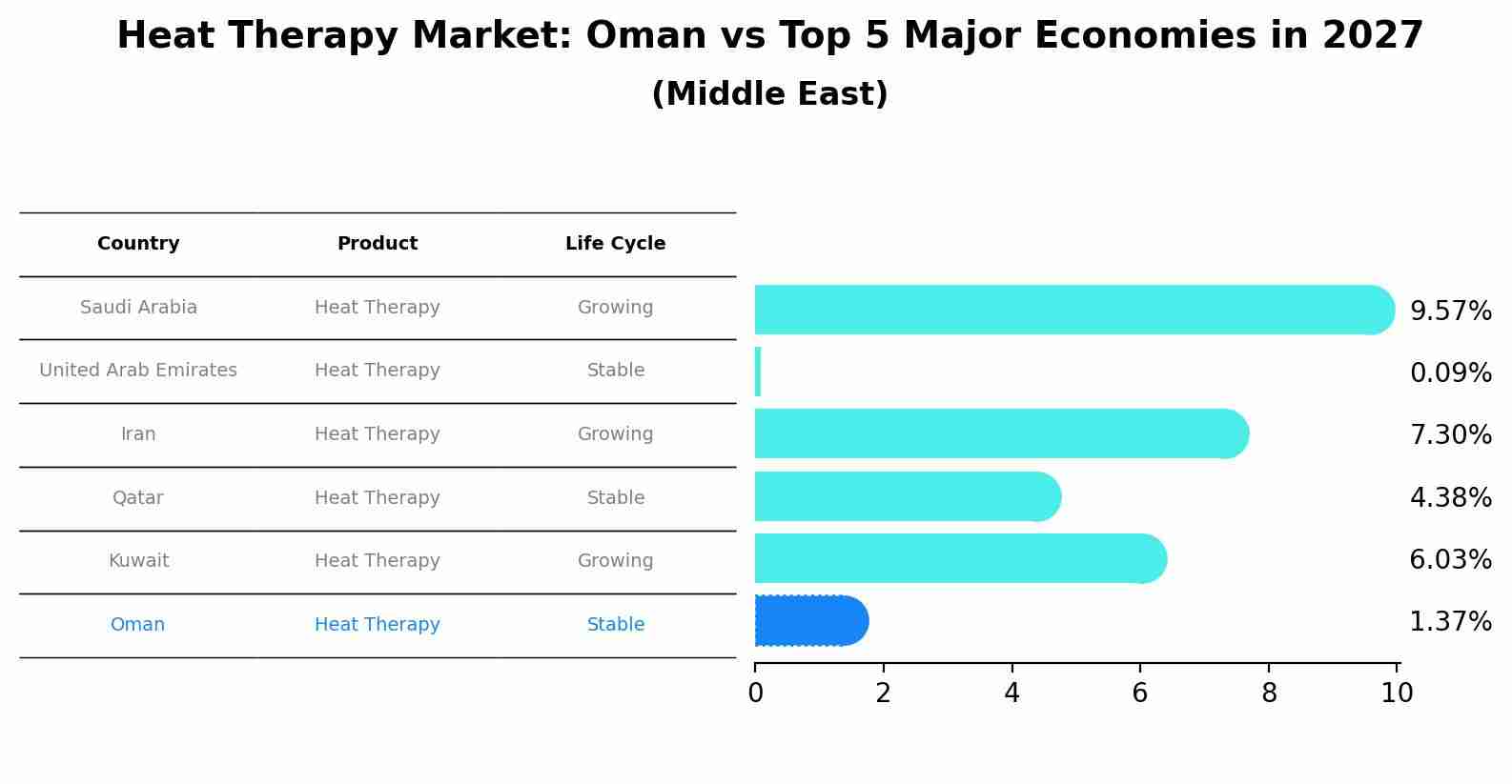 Heat Therapy Market: Oman vs Top 5 Major Economies in 2027 (Middle East)