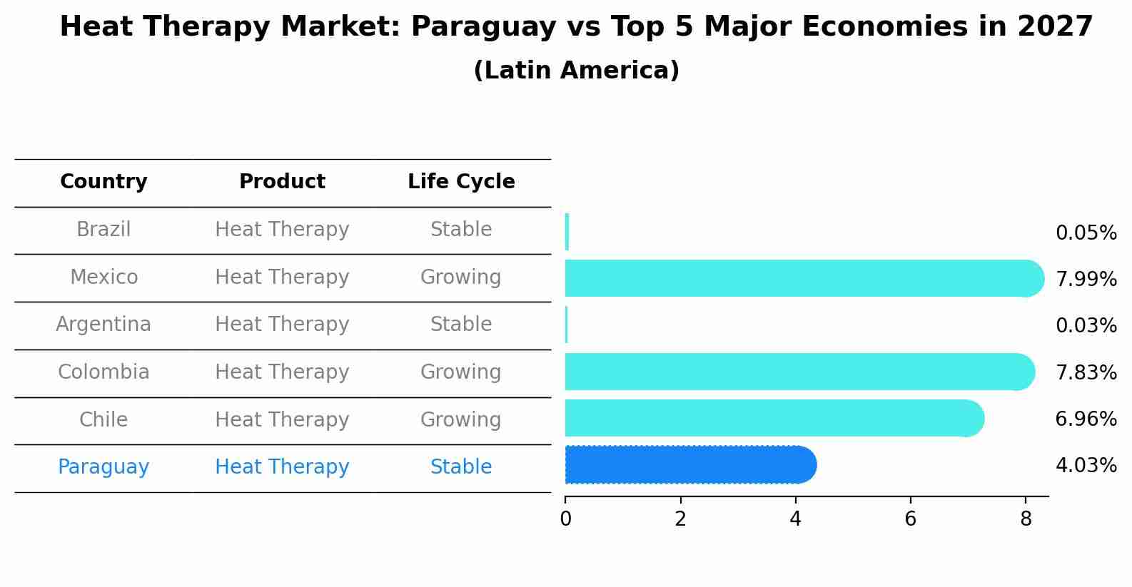 Heat Therapy Market: Paraguay vs Top 5 Major Economies in 2027 (Latin America)